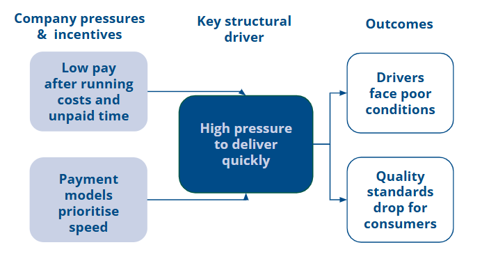 This is a process diagram showing the company pressures & incentives (low pay and payment models prioritise speed), creating high pressure to deliver quickly, and its outcomes (Drivers face poor conditions and Quality standards drop). 