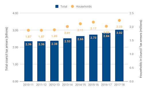 Total council tax arrears and estimated households in arrears 2010-11