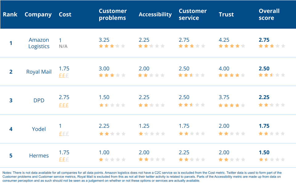 Table showing how parcel companies are performing