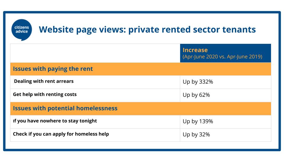 A table showing visits to selected Citizens Advice housing pages 