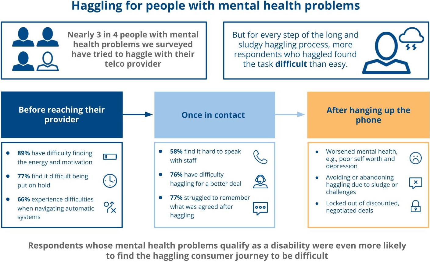 This is a summary of the report's key points. It outlines how people with mental health problems find every step of the haggling consumer journey challenging; for each step, more research respondents who haggled found the task difficult than easy. 