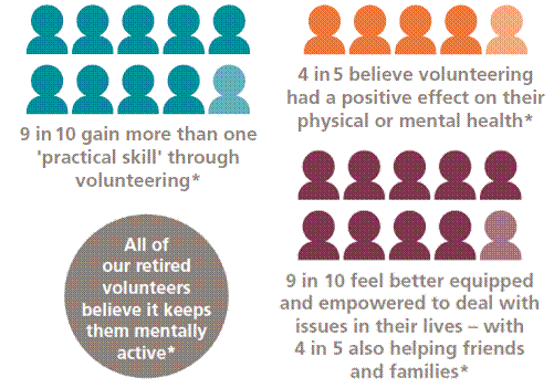 9 in 10 volunteers gain more than one practical skill through volunteering. 4 in 5 believe it had a positive effect on their physical or mental health.