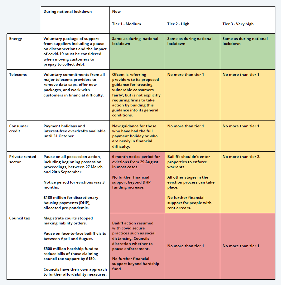 Table showing differing household bill protections by lockdown area
