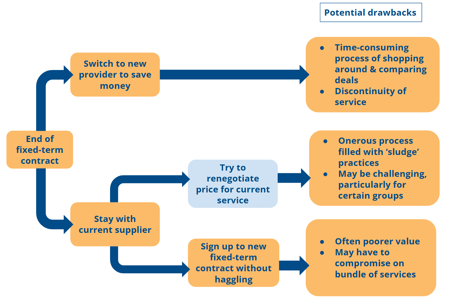 Option 1: switch to new provider; cons: can be disruptive & take time.  Option 2: haggle with current provider; cons: sludgy process & difficult for certain groups. Option 3: get new contract with current provider without haggling; cons: often poorer value