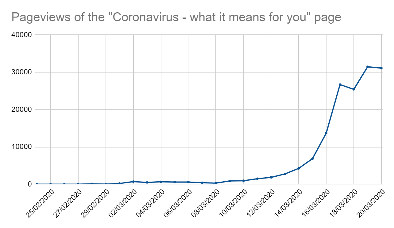 Pageviews of the "Coronavirus - what it means for you page"