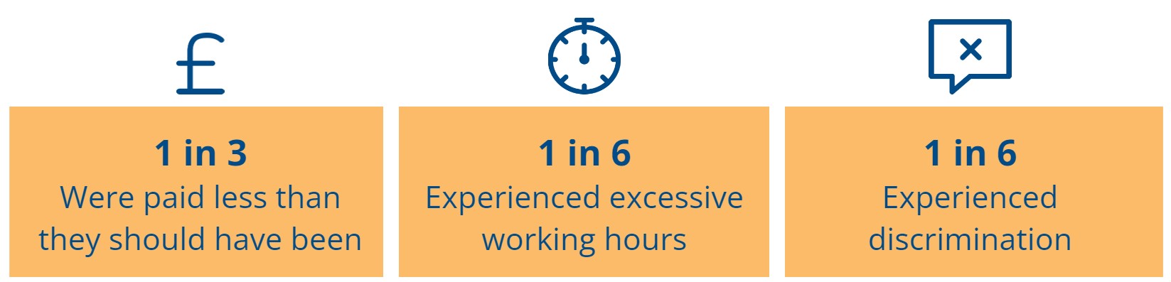 1 in 3 were paid less than they should have been, 1 in 6 experienced excessive working hours, and 1 in 6 experienced discrimination