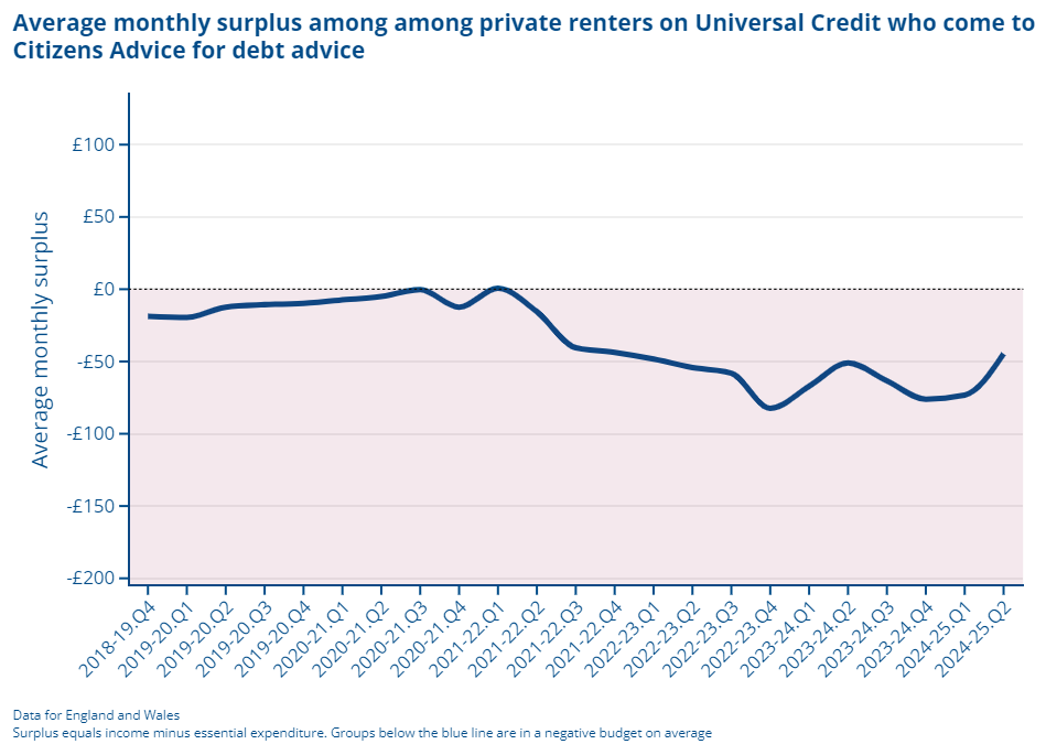 Average monthly surplus among among private renters on Universal Credit who come to Citizens Advice for debt advice