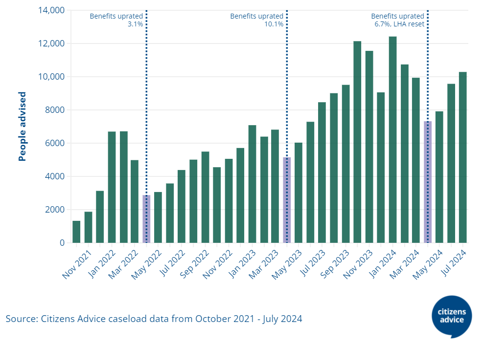 Chart showing people advised on local social welfare