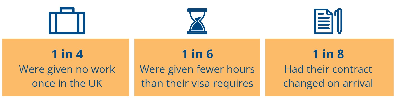 1 in 4 were given no work once in the UK, 1 in 6 were given fewer hours than their visa requires, 1 in 8 had their contract changed on arrival