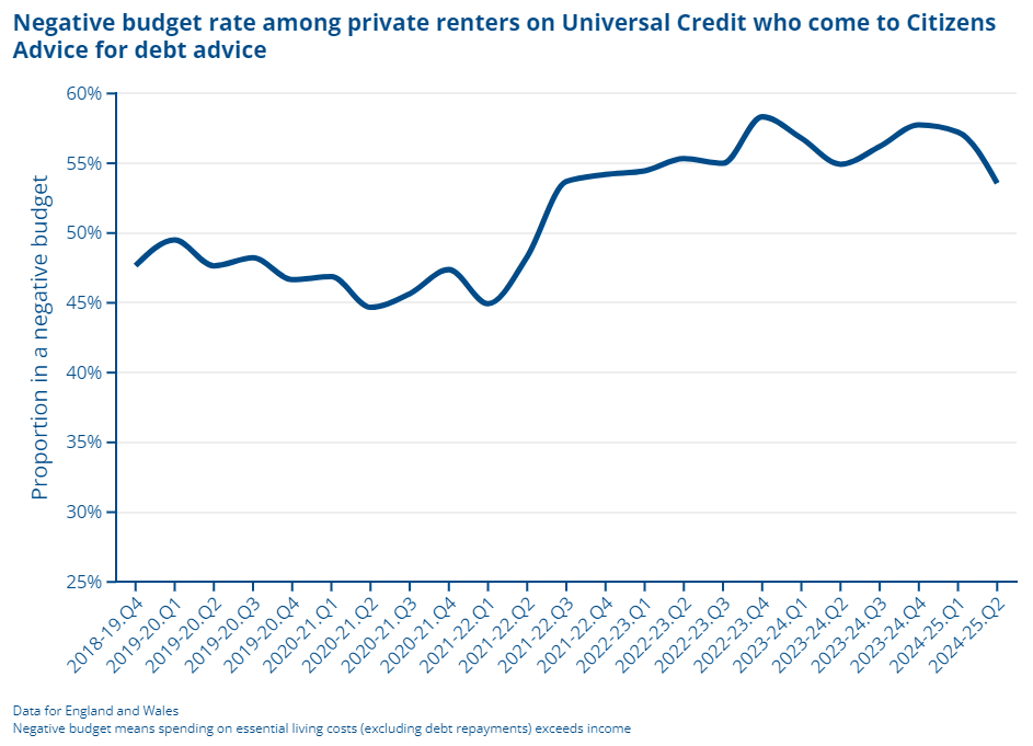 Negative budget rate among private renters on Universal Credit who come to Citizens Advice for debt advice