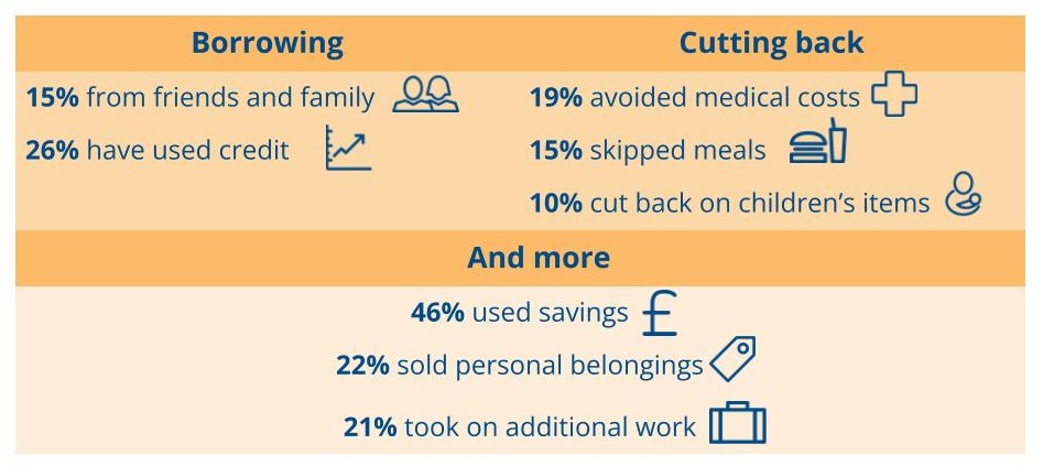 Stats on how people have afforded essentials