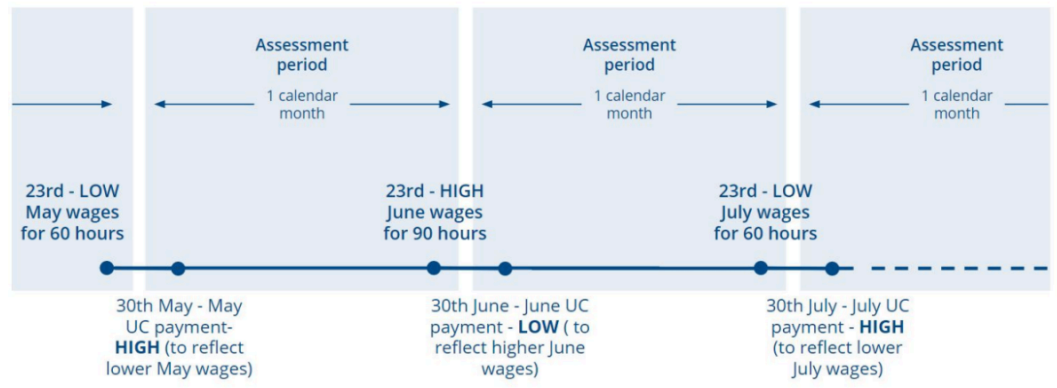 Figure 4: Alignment between paydays and UC APs means income fluctuations are reduced