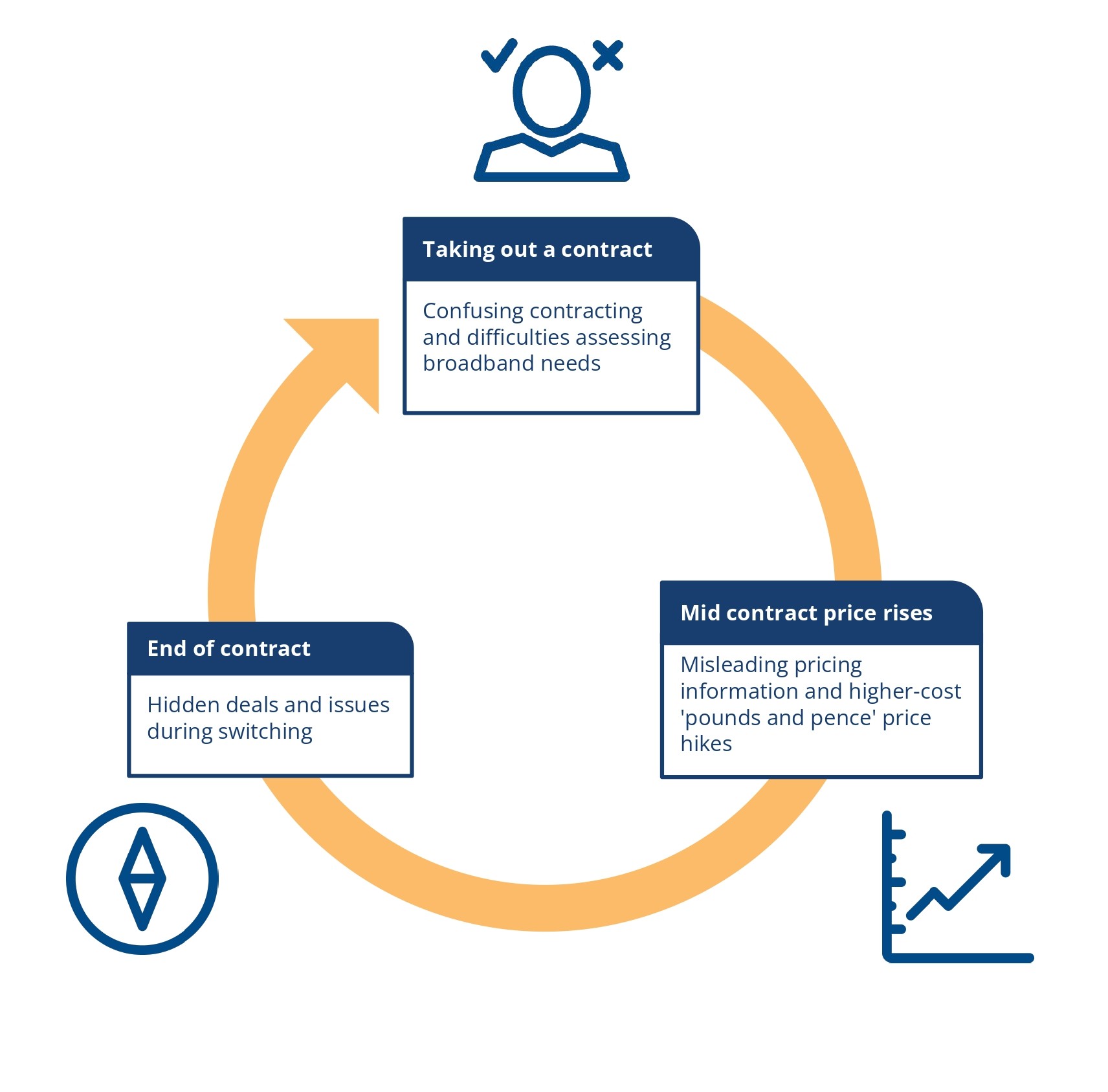 The diagram shows three stages in the broadband consumer journey where people experience confusion and difficulty, including 'taking out a contract', 'mid contract price rises', and the 'end of contract'.