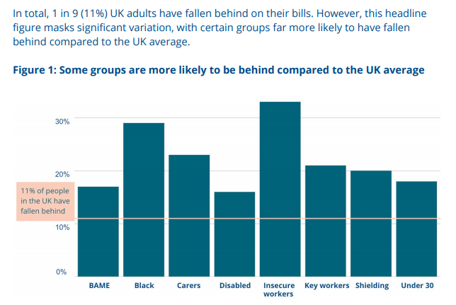 Graph showing rate at which different demographic groups have fallen behind on household bills