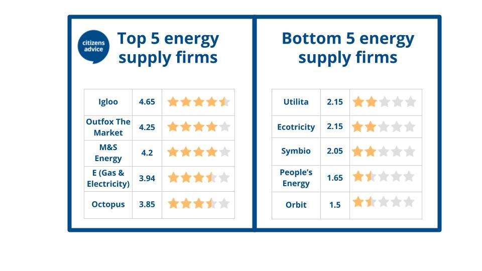 A graphic comparing the top and bottom 5 suppliers in the star rating table