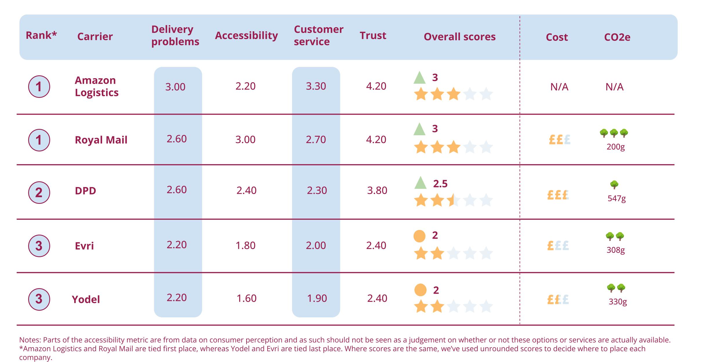 Citizens Advice's Parcels League Table 2024