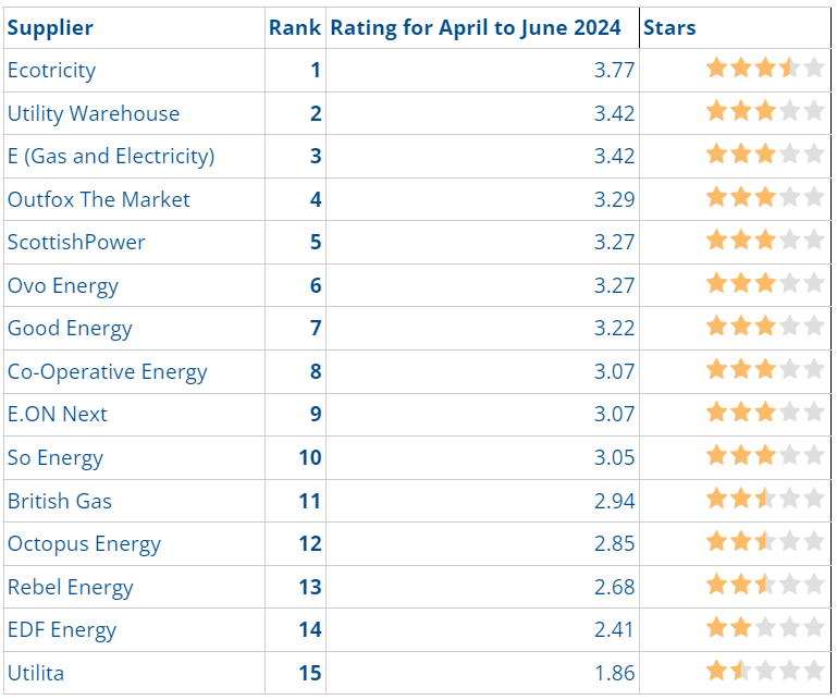 Star Rating Q2 2024 league table