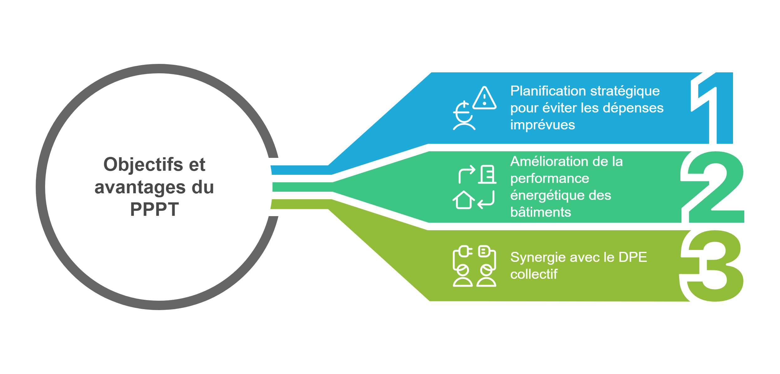 Les objectifs et les avantages du PPPT