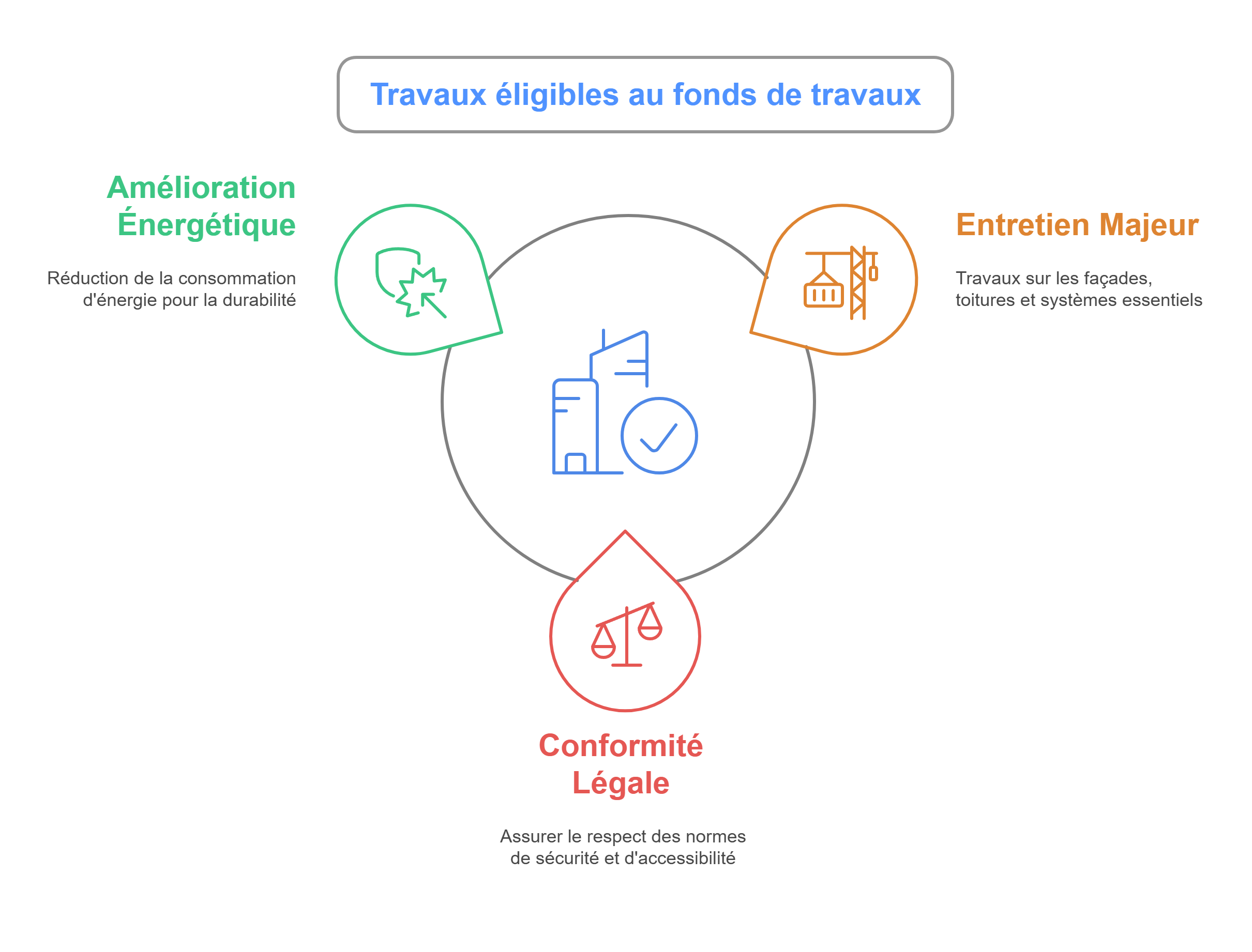 Travaux éligibles au fonds de travaux