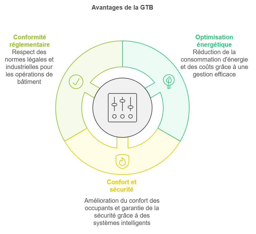 avantages GTB