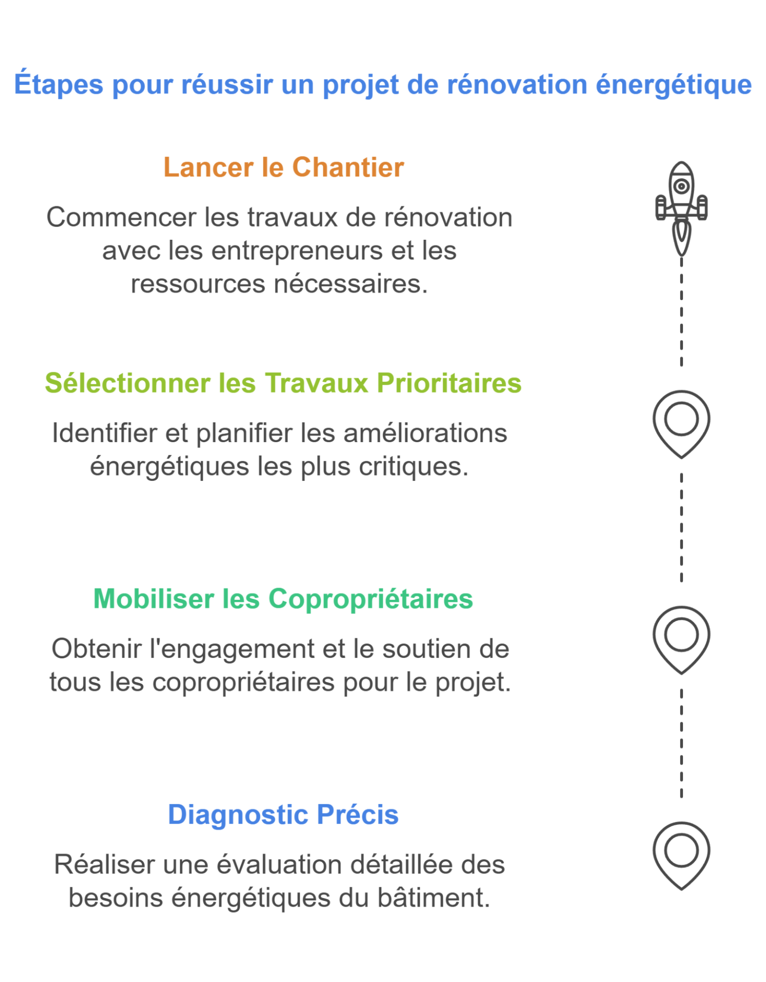 Etapes projet rénovation