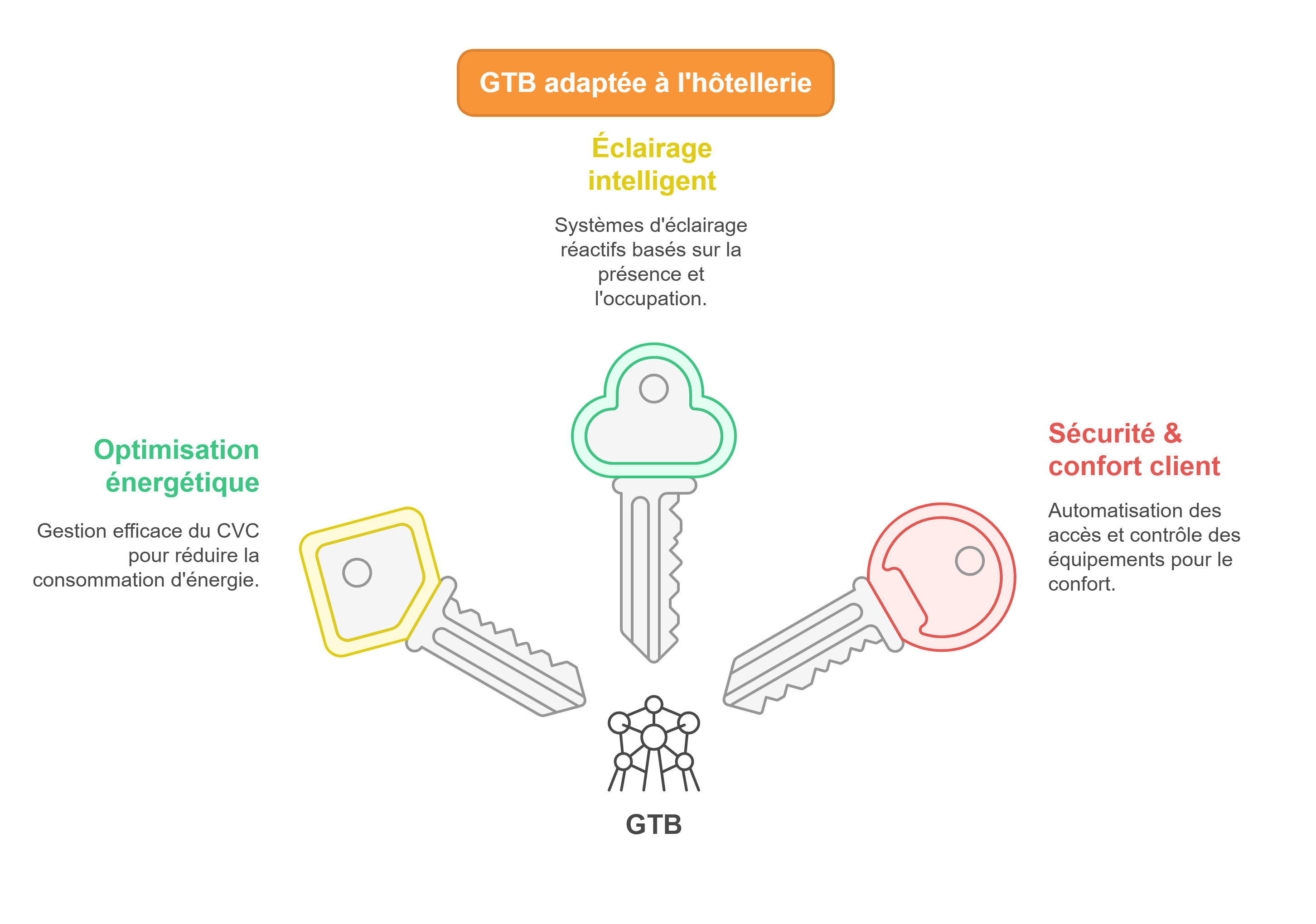 GTB adaptée à l’hôtellerie
