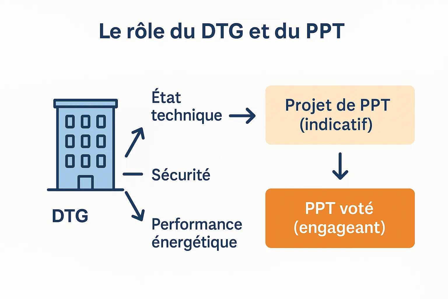 Le rôle du DTG et du PPT