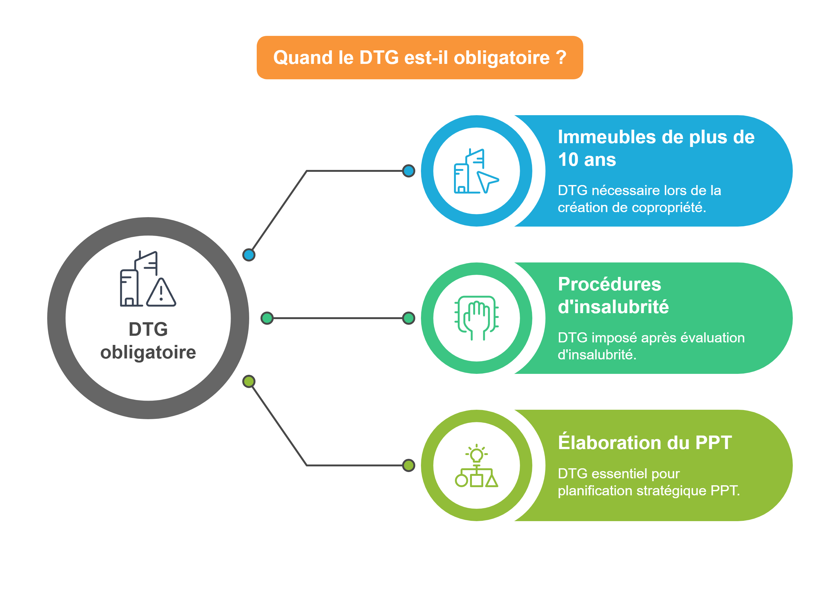 Quand le DTG est-il obligatoire
