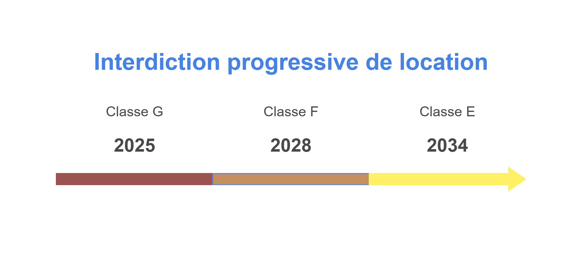 L'interdiction de location des logements de classe E, F et G