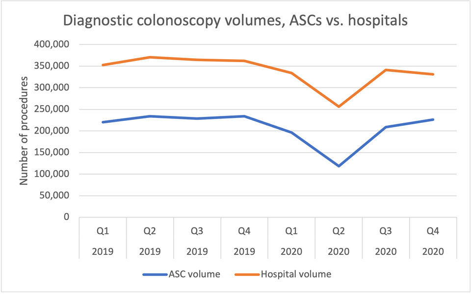 Diagnostic colonoscopy volumes, ASCs vs hospitals