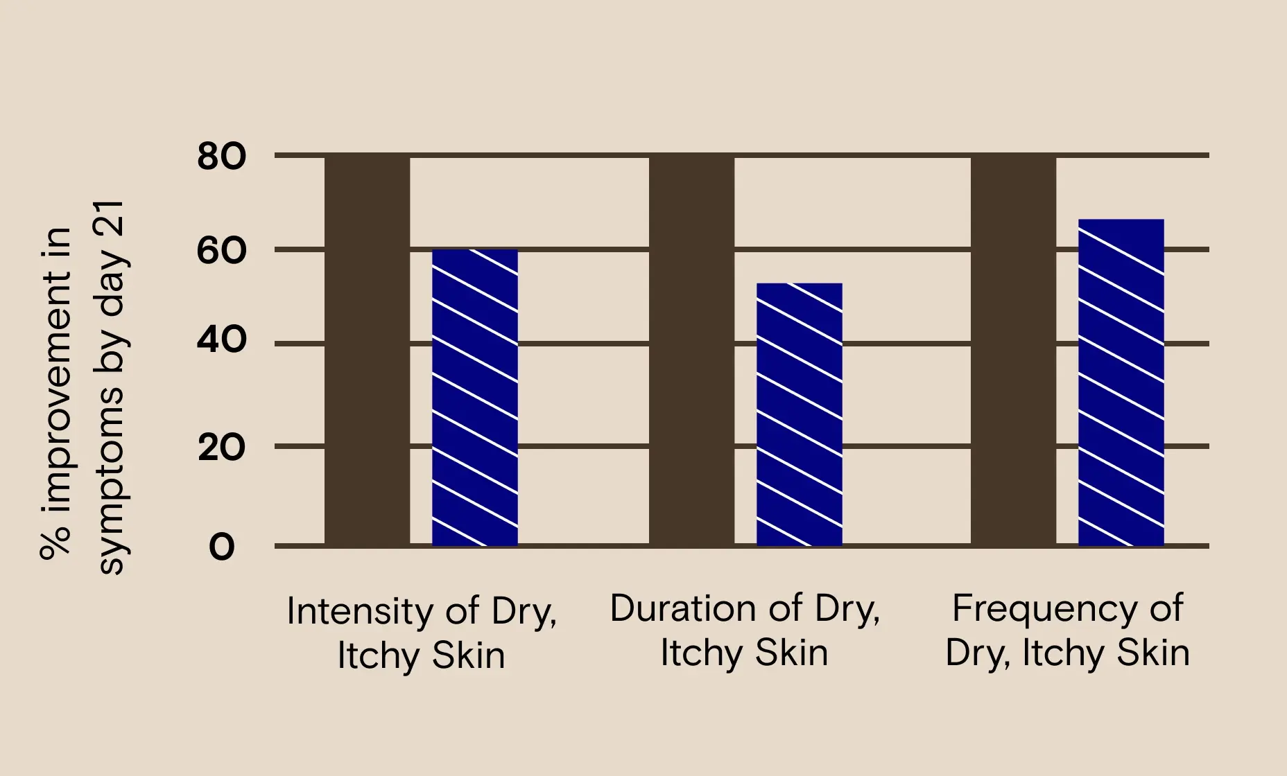 Aveeno® superior efficacy chart, intensity, duration and frequency of dry, itchy skin.