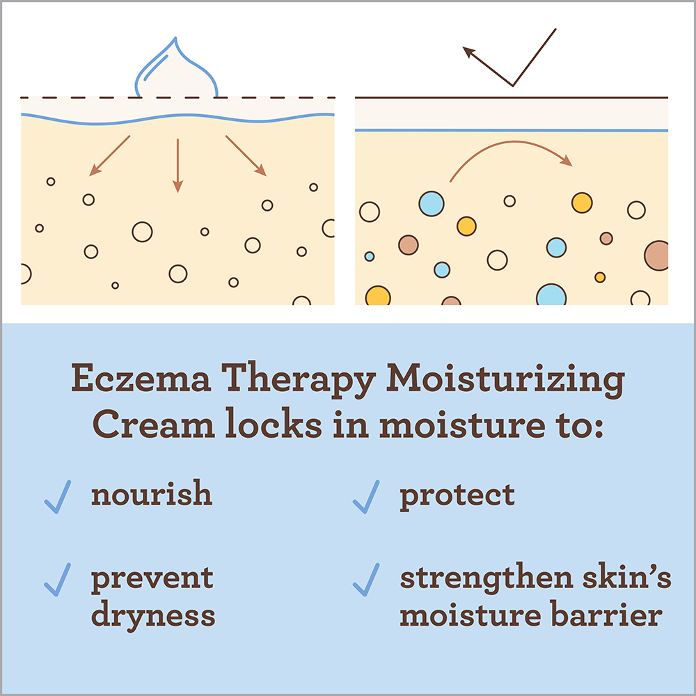 Graphic showing and explaining how Aveeno® Eczema Therapy Moisturizing Cream locks in moisture