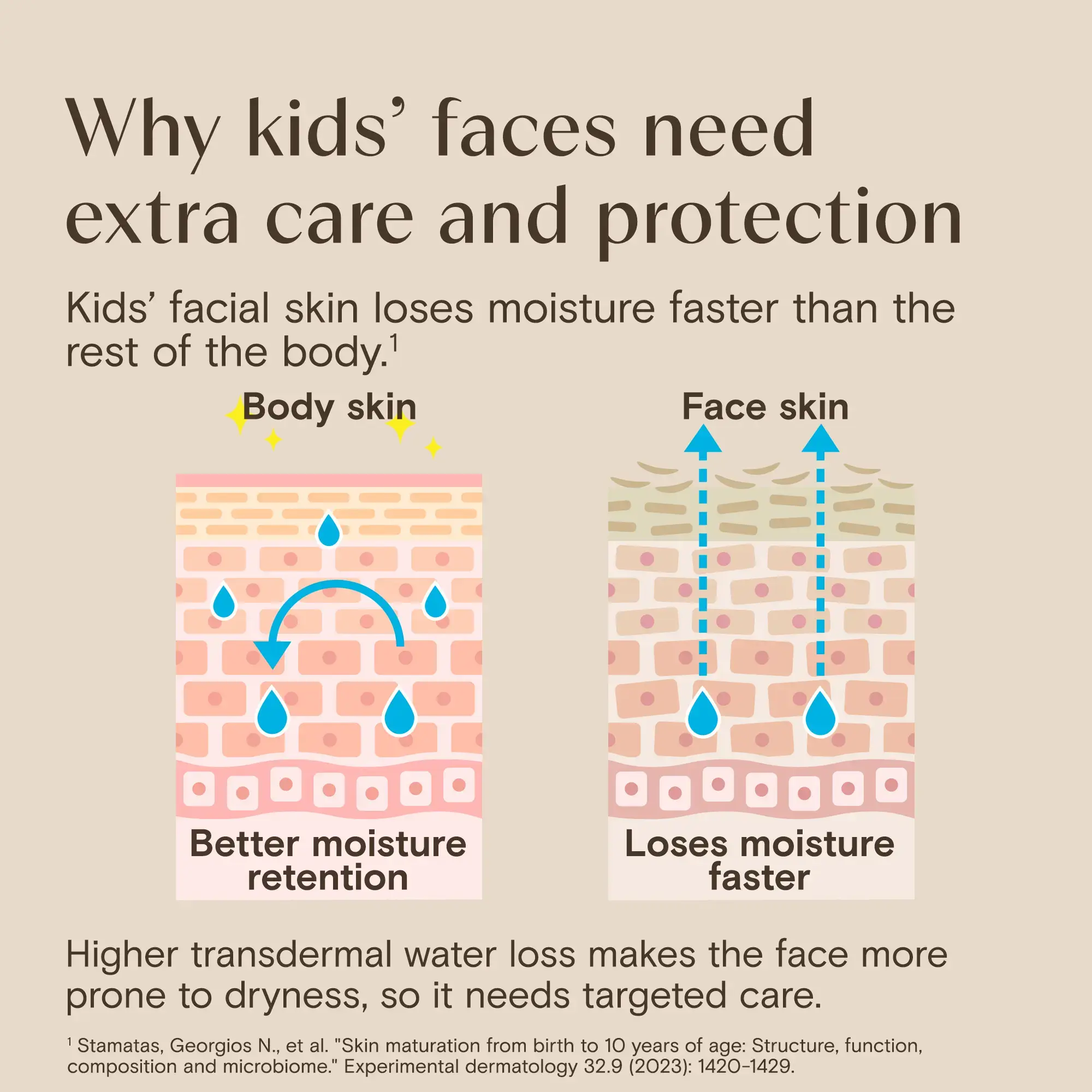 Aveeno® why kid’s face needs extra care and protection
