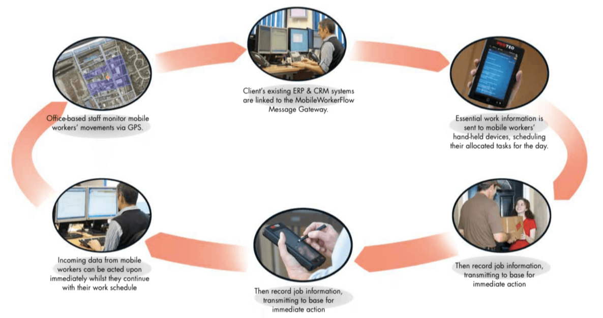 Proteo Mobile Features and How it Works Flowchart