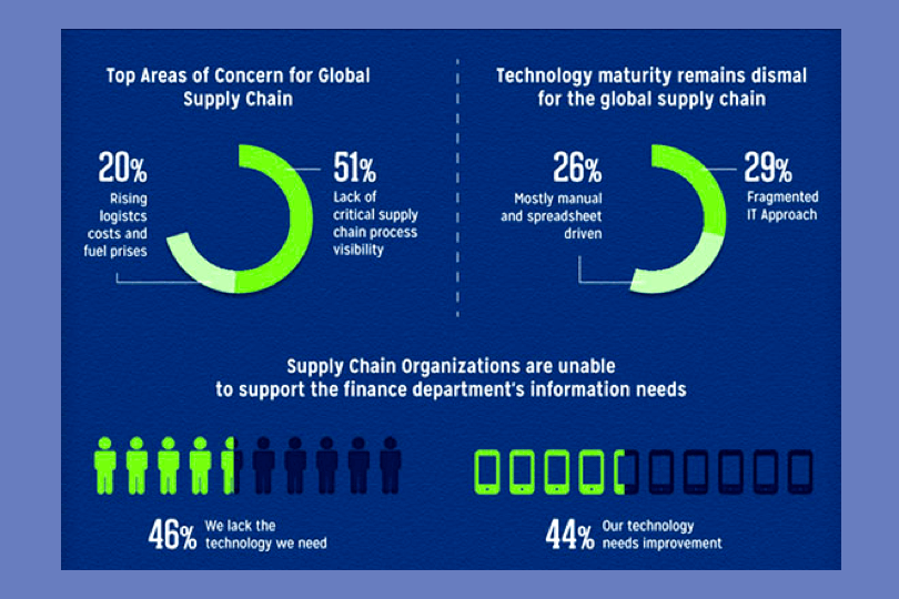 supply chain technology stats