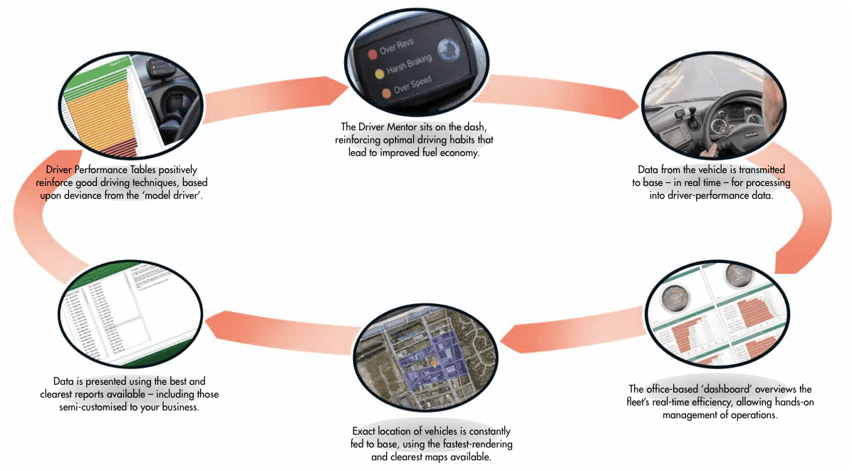 Proteo Fleet - How it works?