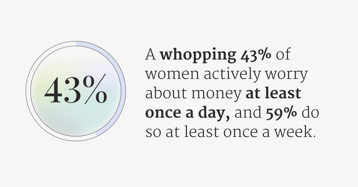 Text graphic that reads, 'A whopping 43% of women actively worry about money at least once a day, and 59% do so at least once a week.'