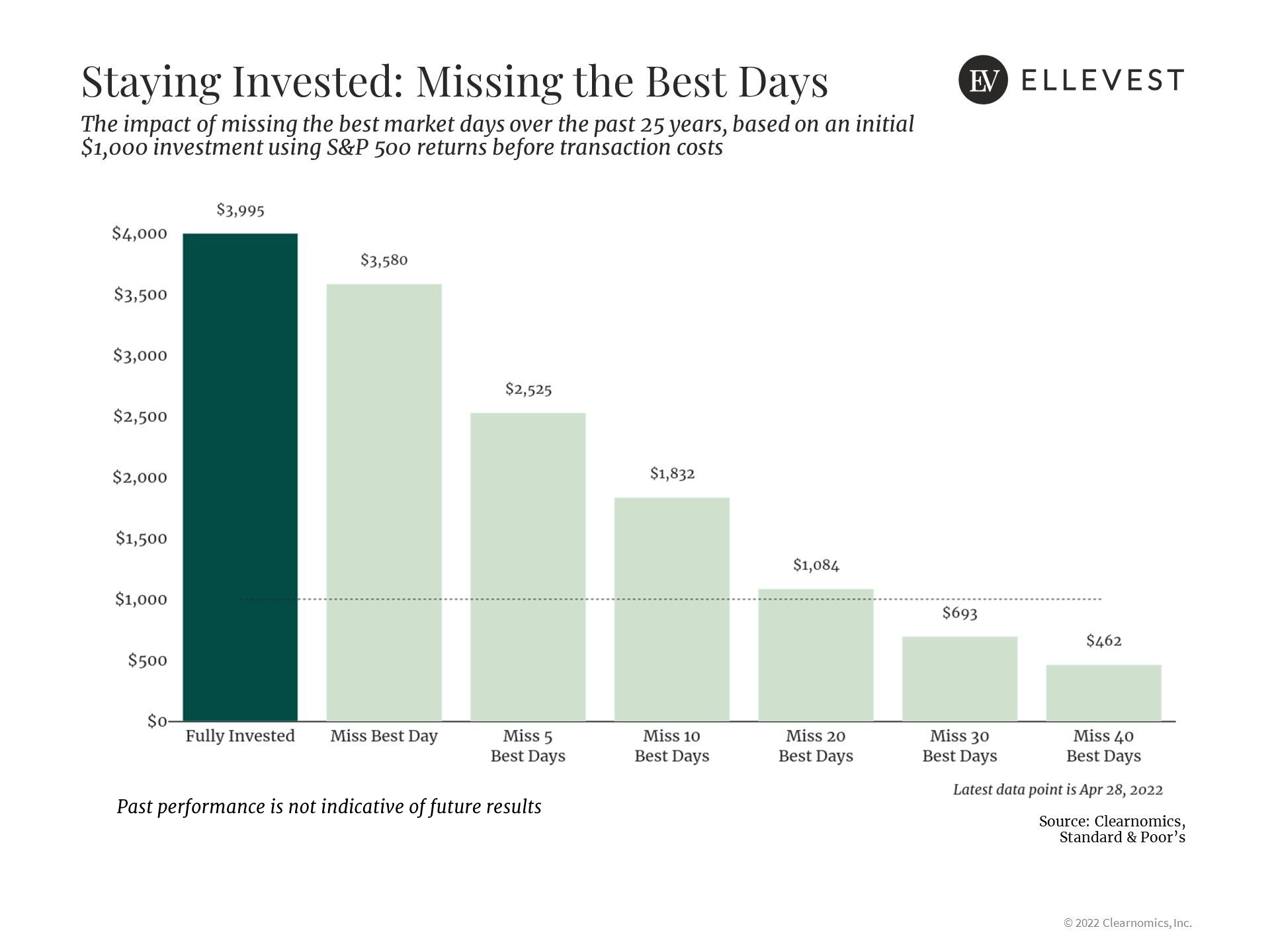 Staying Invested: Missing the Best Days