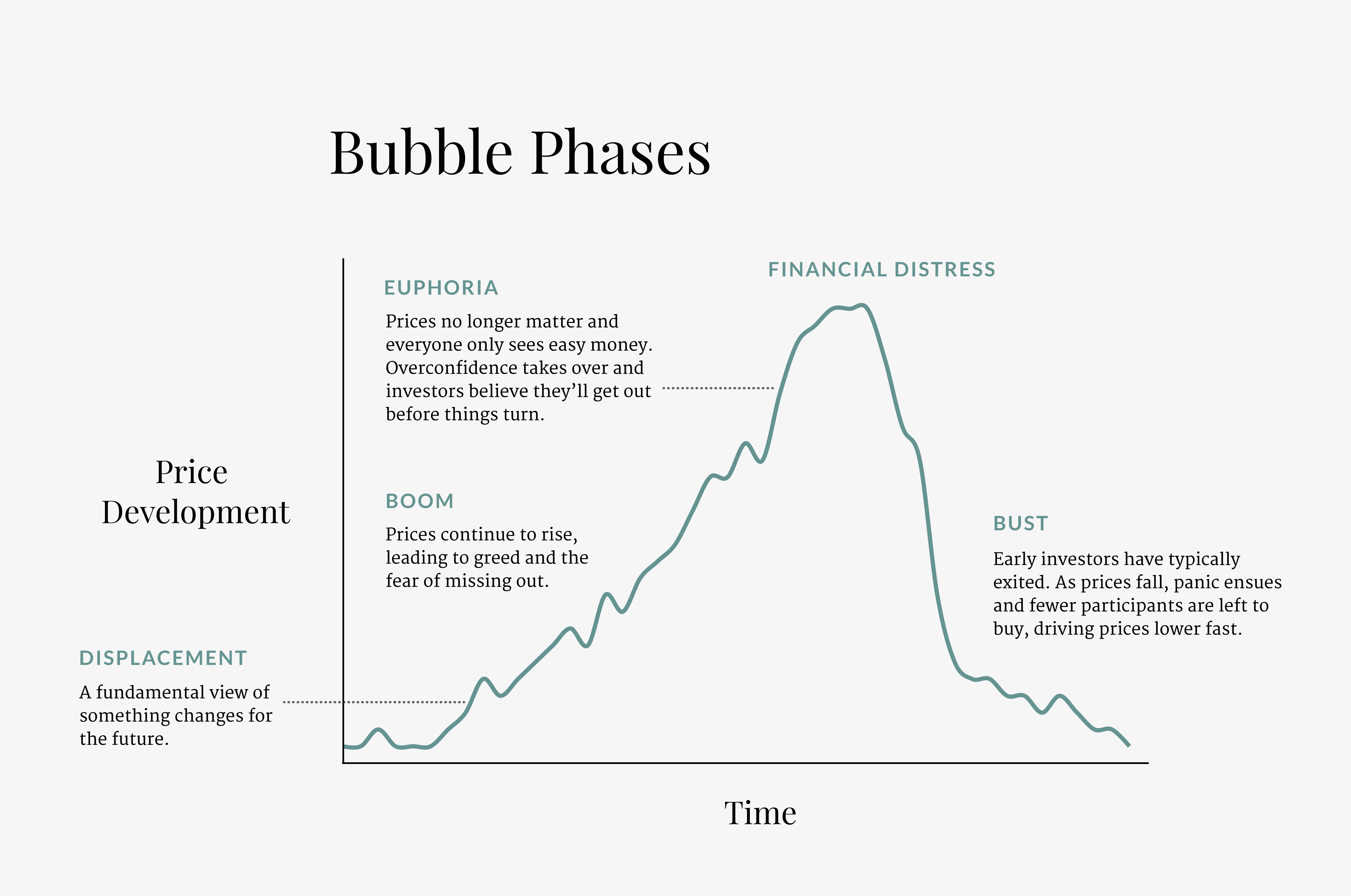 A chart illustrating bubble phases.