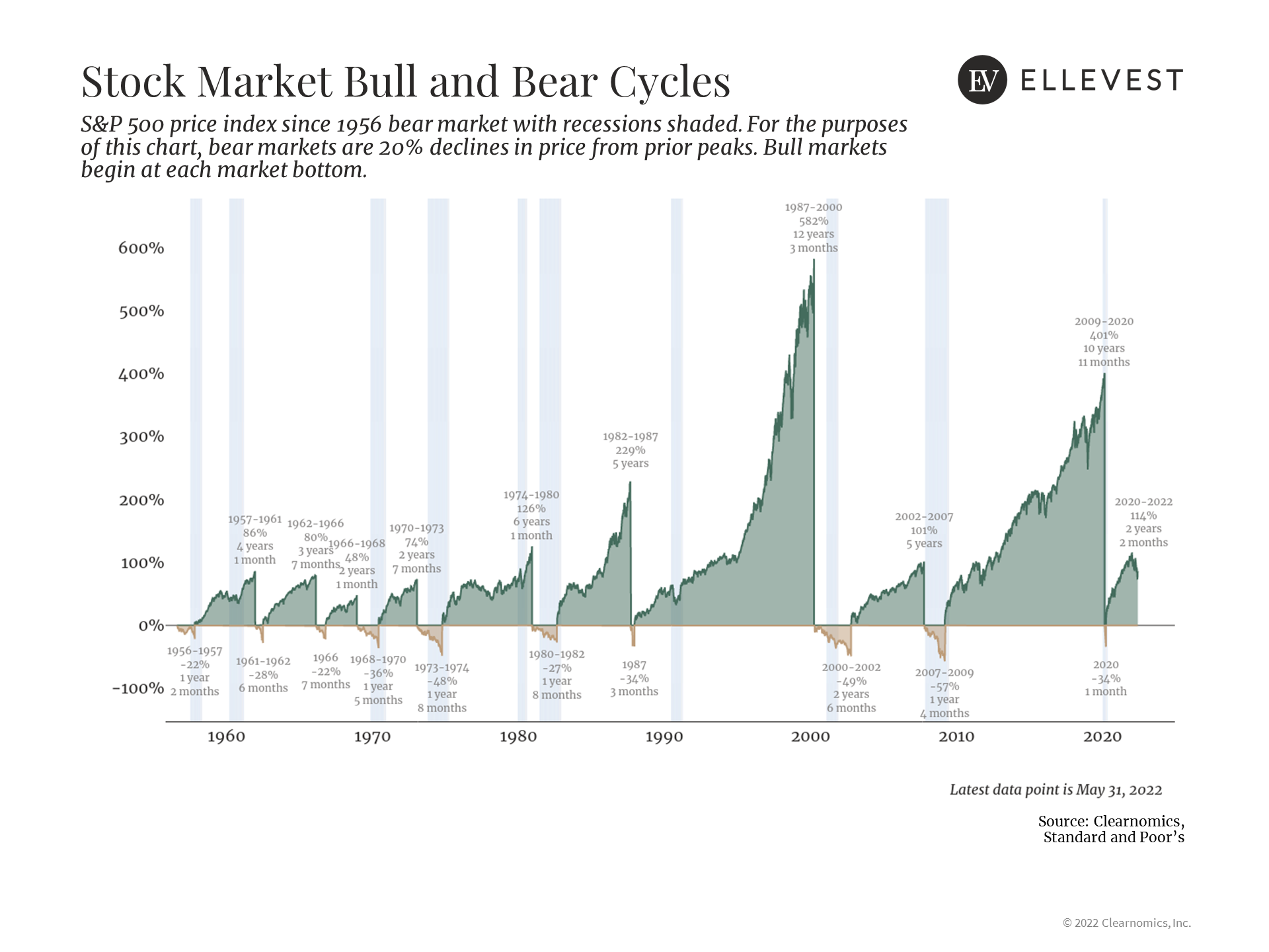 Bear vs Bull Market