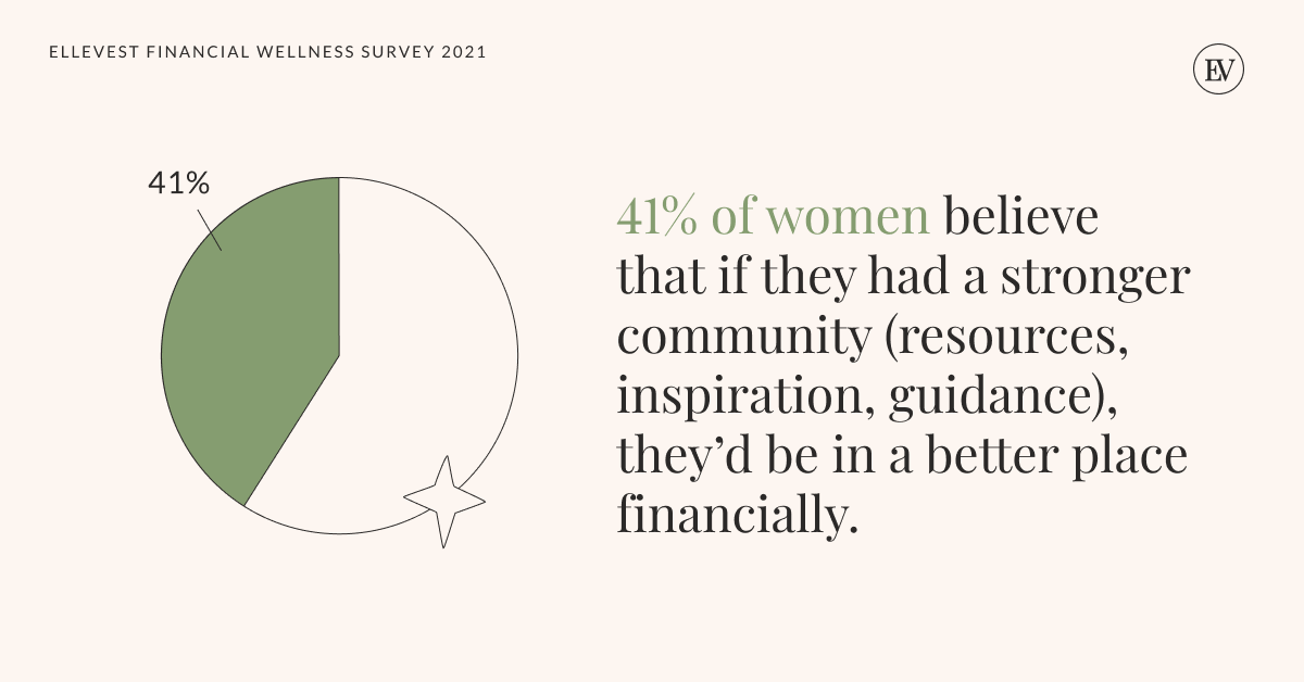 Text graphic. 41% of women believe that if they had a stronger community (resources, inspiration, guidance), they'd be in a better place financially.