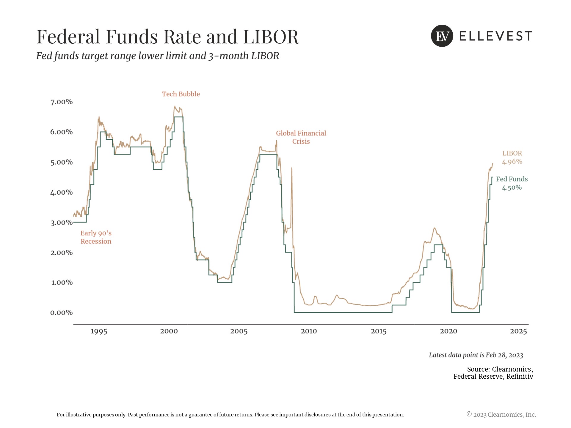A line graph that charts the Federal funds rate and LIBOR over time, from 1995 to the present. LIBOR is currently at 4.96% and the Fed funds rate is 4.5%.