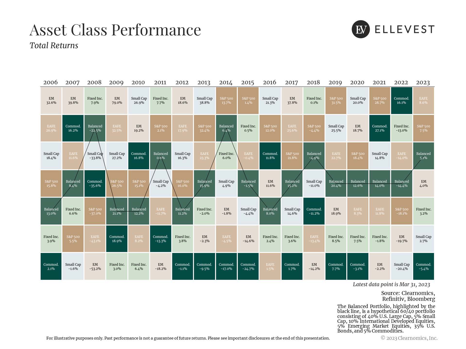 A chart tracking the performance of asset classes EM, EAFE, Small Cap, S&P 500, Fixed Inc, and Commodities, in addition to a balanced portofolio comprised of 60% stocks and 40% bonds, from 2006 to present. Each year, each asset is represented by a block in a column that are stacked based on how well they performed. A black line connects the Balanced Portfolio performance over time, indicating that it falls somewhere in the middle of the road every year.