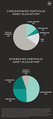 How and Why To Fix A Concentrated Stock Position Ellevest