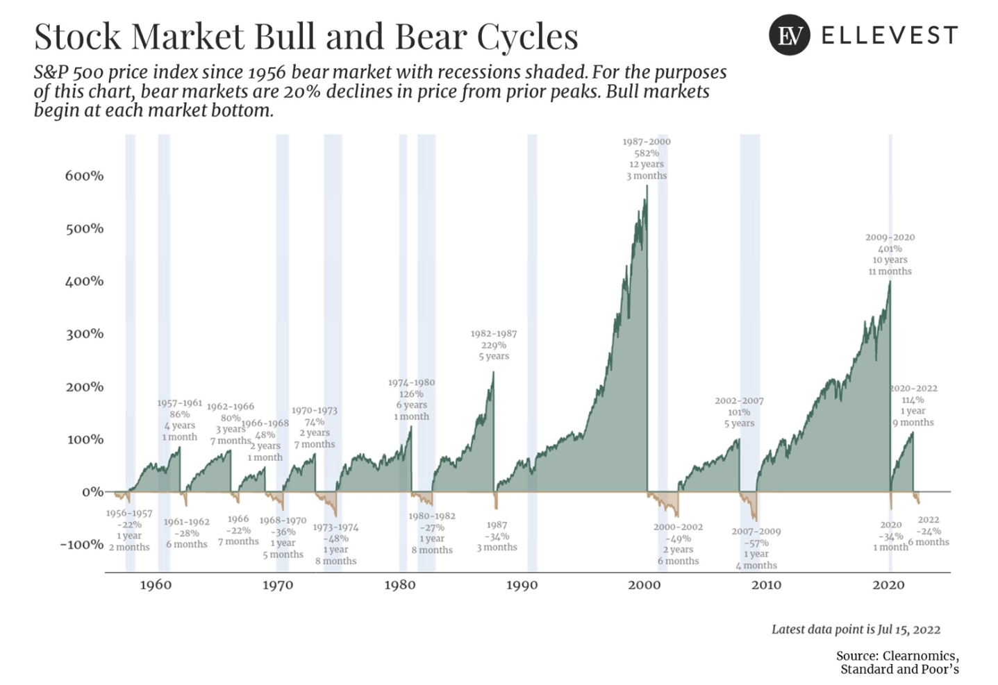 A graph that charts stock market bull and bear cycles from 1956 to present.