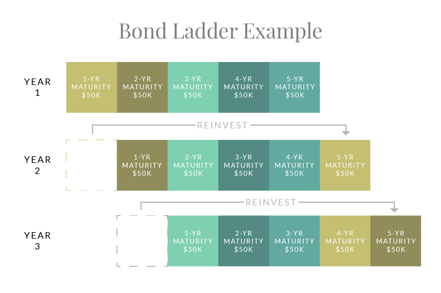 Bond Ladder Example
