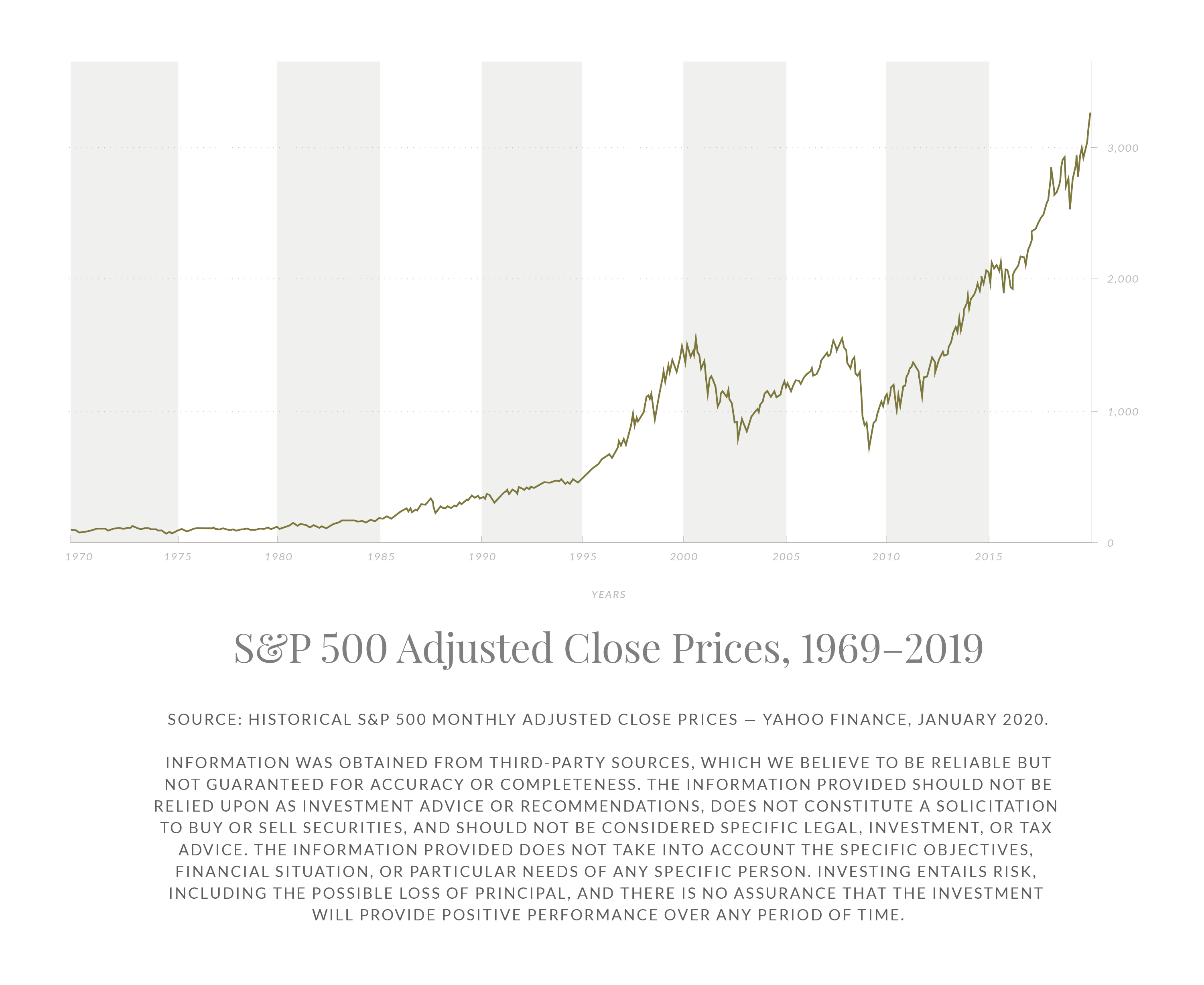 Historical S&P 500 Returns