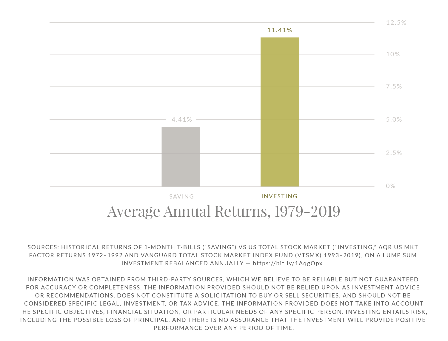 Historical Saving vs Investing Infographic