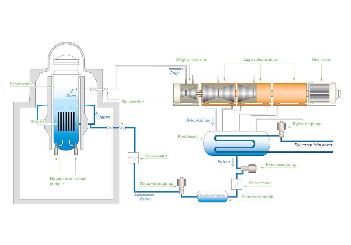 How nuclear power works - OKG