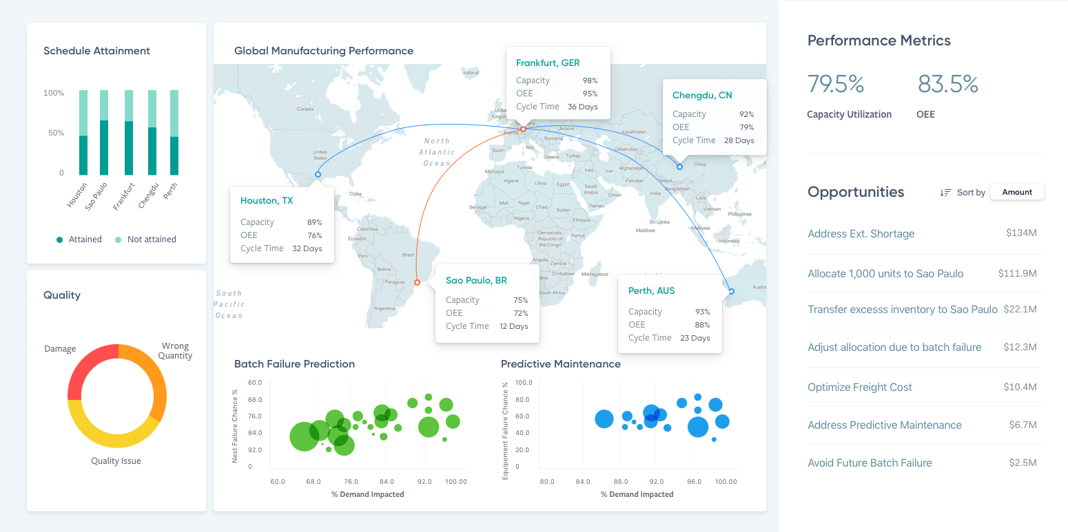 Global performance